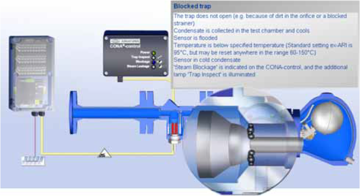 Fig. 8-11: Blocked trap, ARI Type CONA®control